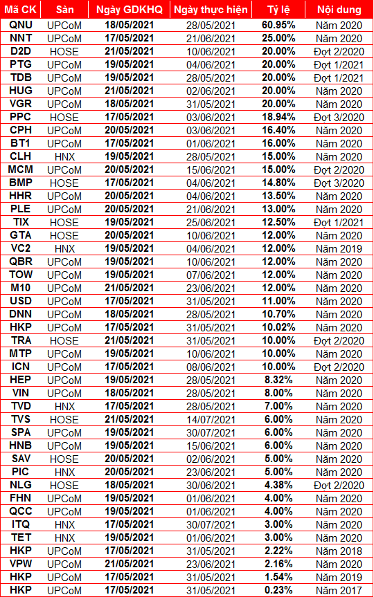 Tuần giao dịch 17 - 2105 Hơn 40 doanh nghiệp chốt quyền cổ tức