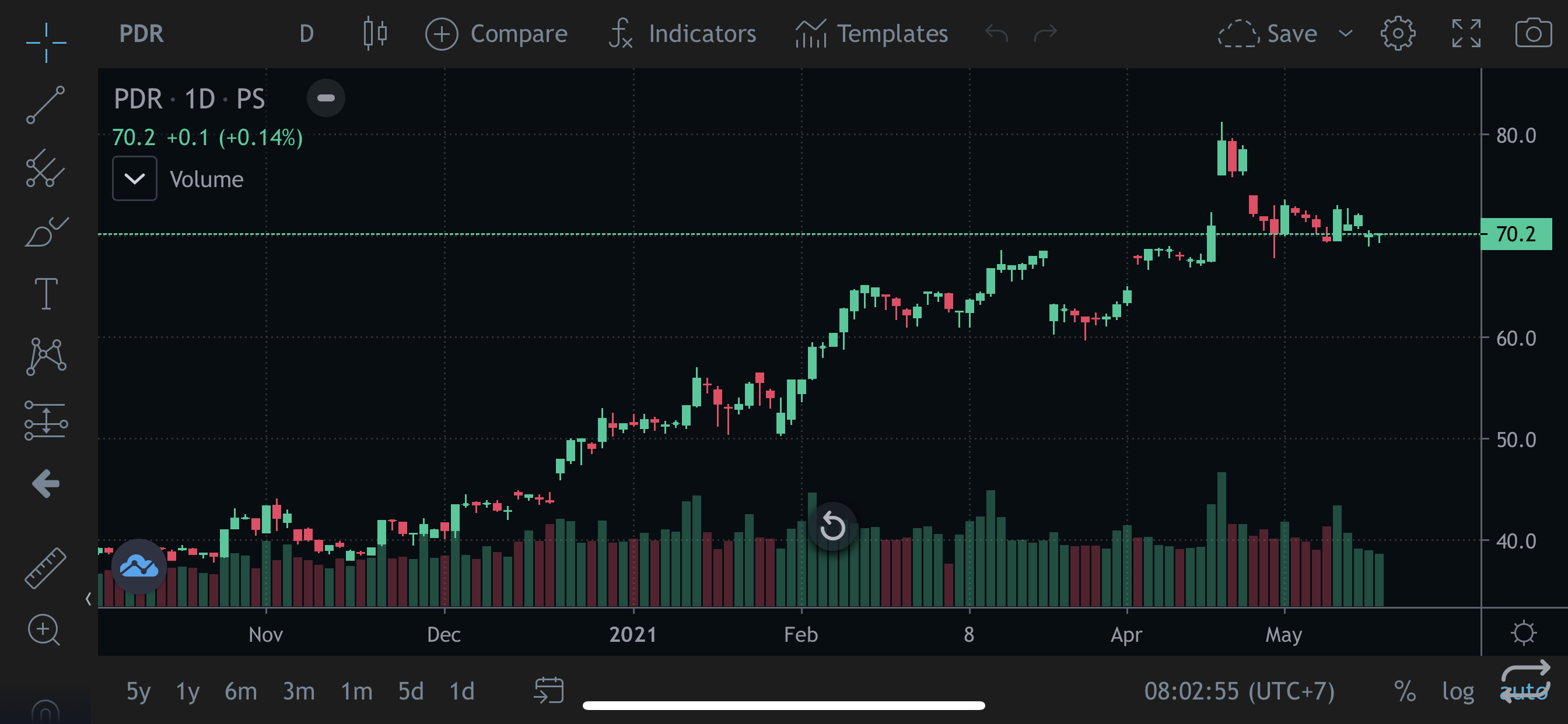 Cổ phiếu lập đỉnh, DPR muốn bán hết cổ phiếu quỹ