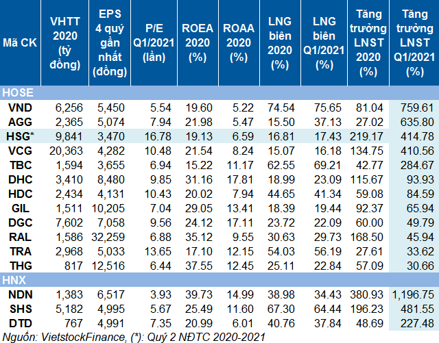 Lọc cổ phiếu tăng trưởng tốt trong quý 12021