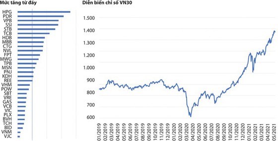 Nhiều cổ phiếu đã… quá đắt