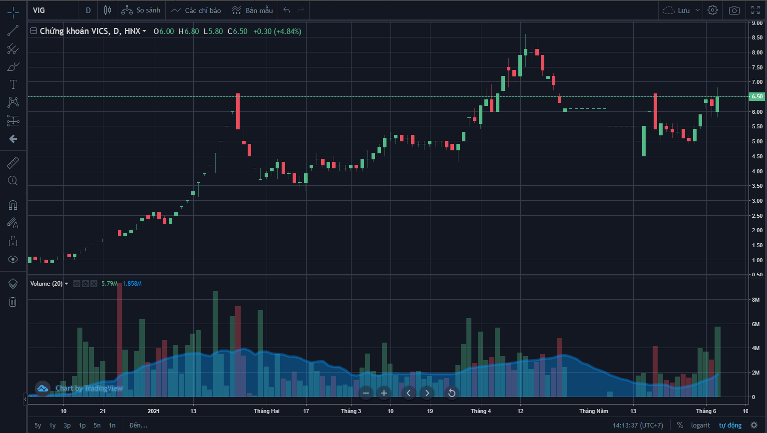 Cổ phiếu tăng cao, công ty chứng khoán vẫn bị chủ nợ yêu cầu phá sản
