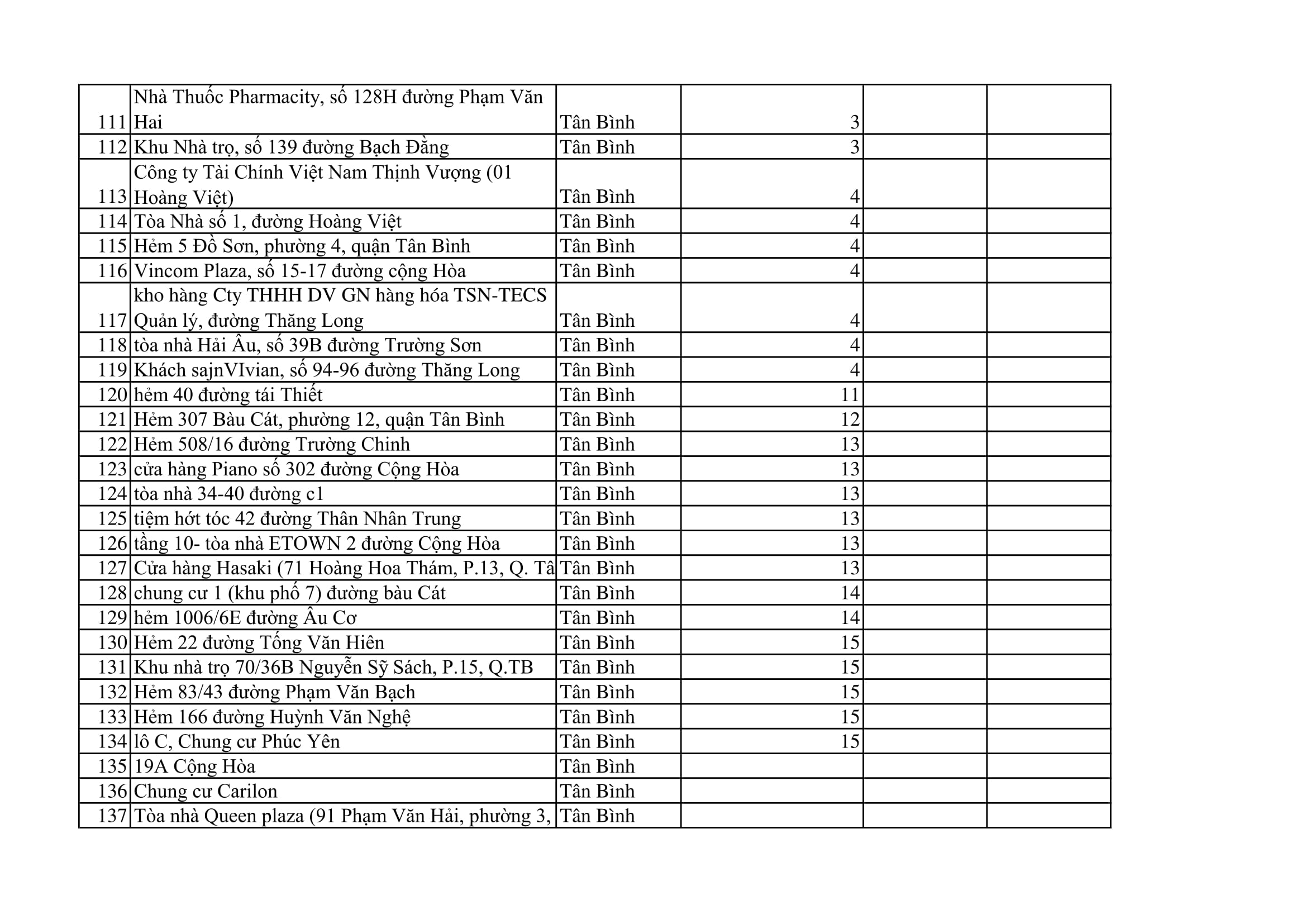 TPHCM phong tỏa 159 địa điểm để phòng chống COVID19