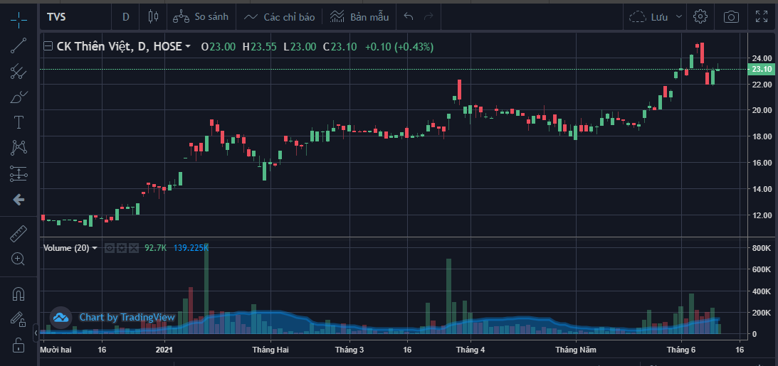 Chứng khoán Thiên Việt vay nước ngoài thêm 2.500 tỷ đồng để bổ sung vốn kinh doanh