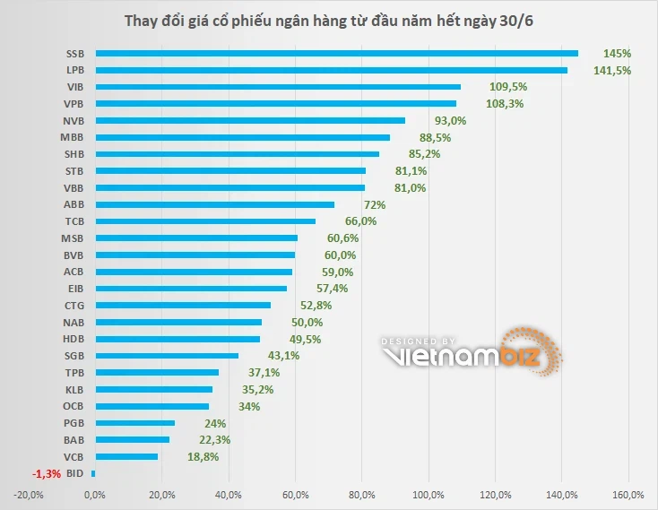 Những cổ phiếu ngân hàng tăng giá mạnh nhất nửa đầu năm 2021