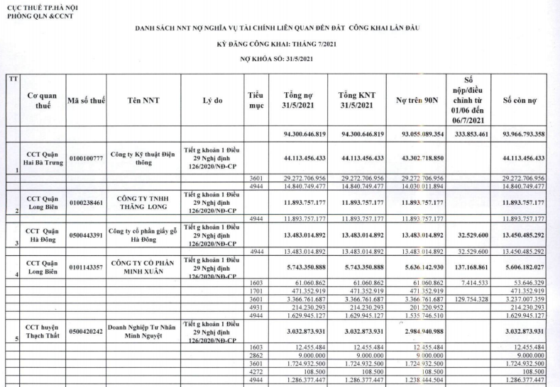 Cục Thuế TP Hà Nội công khai hơn 900 đơn vị nợ thuế đến thời điểm 315