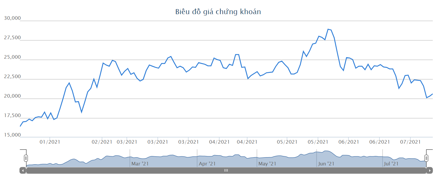 Các lãnh đạo tiếp tục mua vào cổ phiếu DXG