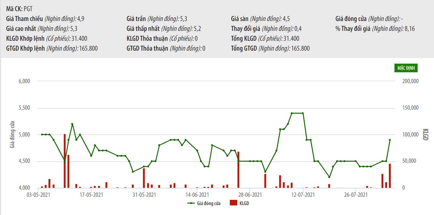 Cơ cấu lại vốn, PGT lên kế hoạch bán gần 400.000 cổ phiếu quỹ