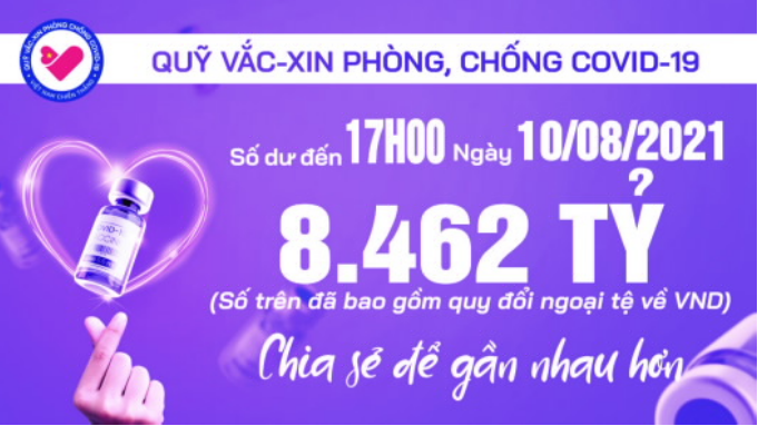Quỹ vắc-xin phòng, chống Covid-19 đạt 8.462 tỷ VND, đã tiếp nhận khoảng 19 triệu liều vaccine