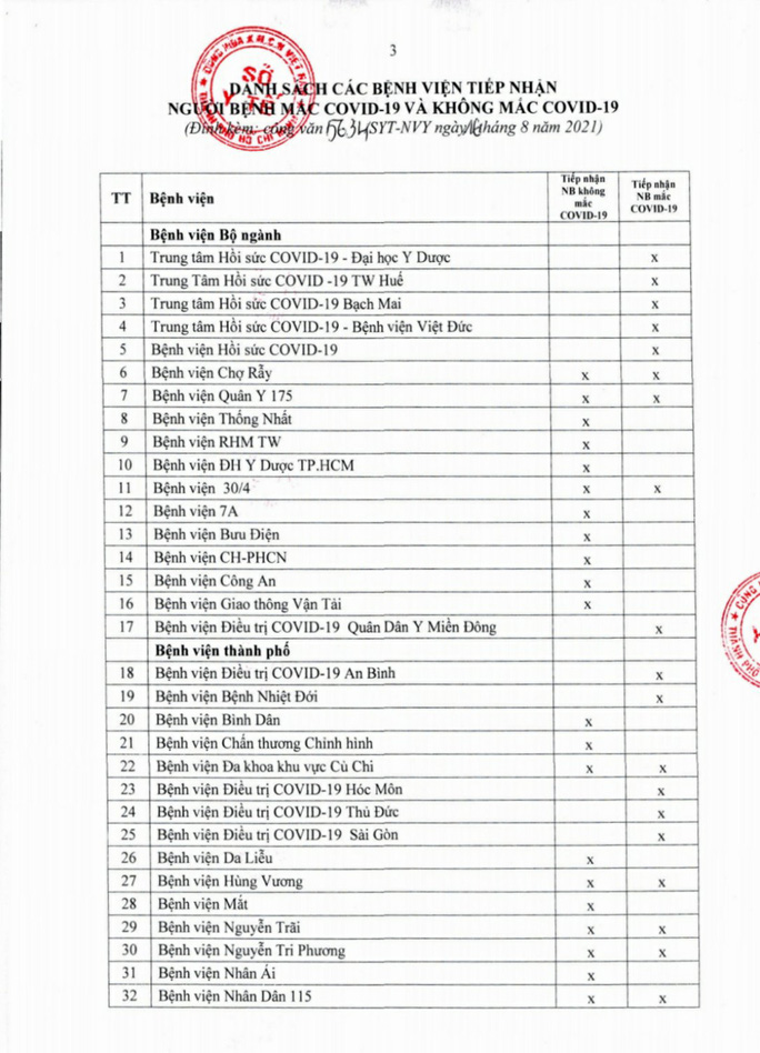 TP.HCM yêu cầu 136 cơ sở y tế sẵn sàng tiếp nhận bệnh nhân