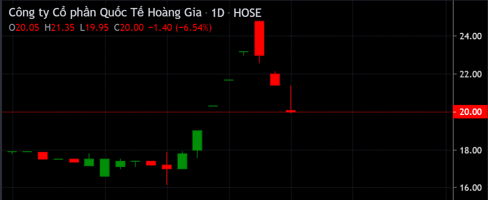 Chấm dứt chuỗi tăng trần, cổ phiếu RIC giảm mạnh sau khi tiếp tục trong diện kiểm soát