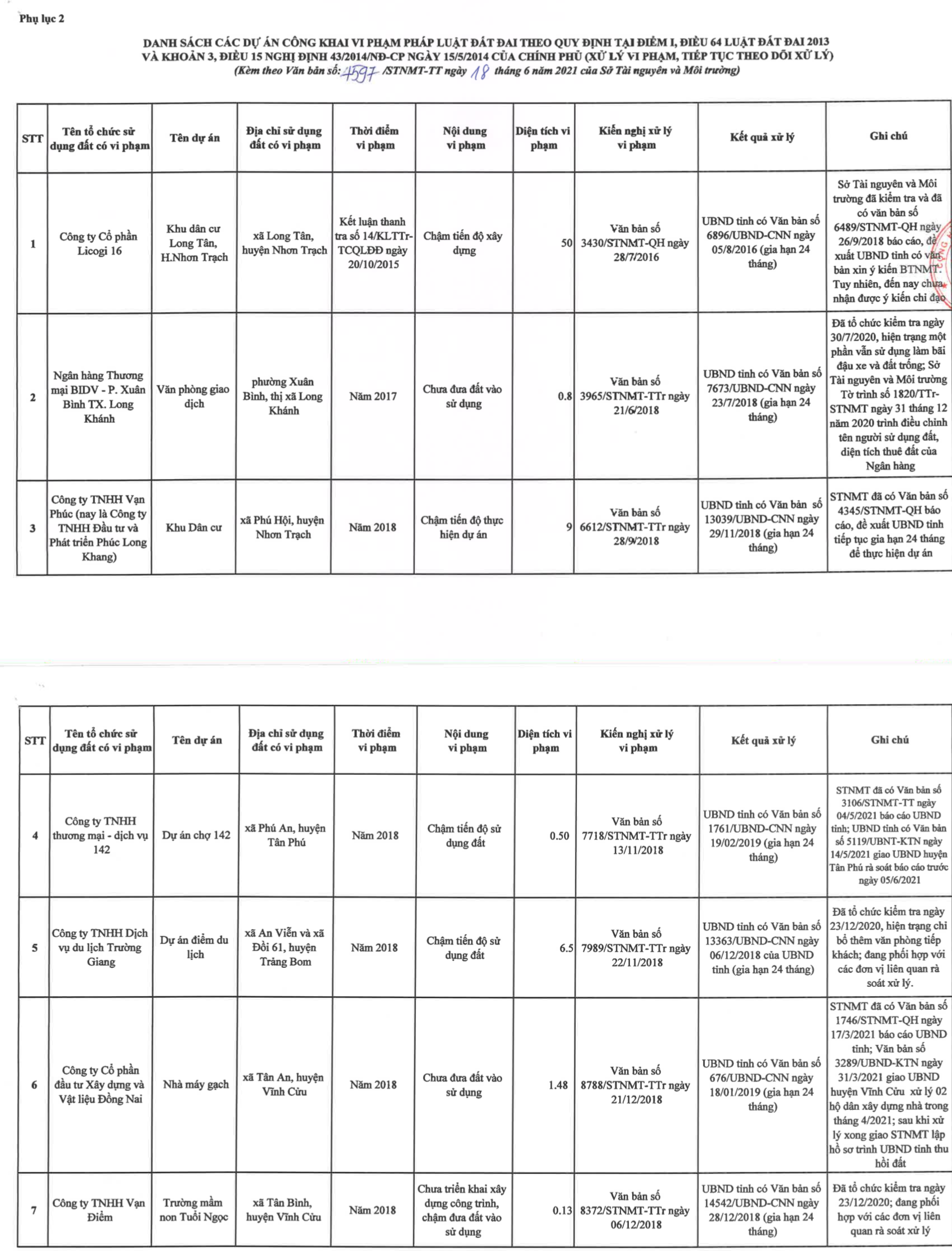 Đồng Nai “bêu tên” loạt dự án BĐS vi phạm luật đất đai sẽ bị thu hồi và bãi bỏ quyết định giao đất
