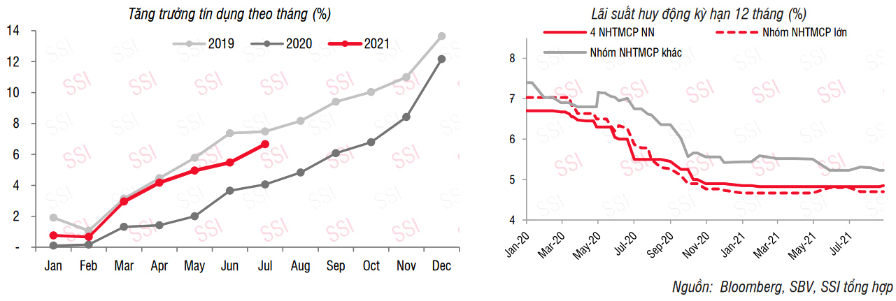 Lãi suất huy động sẽ chịu áp lực tăng nhẹ