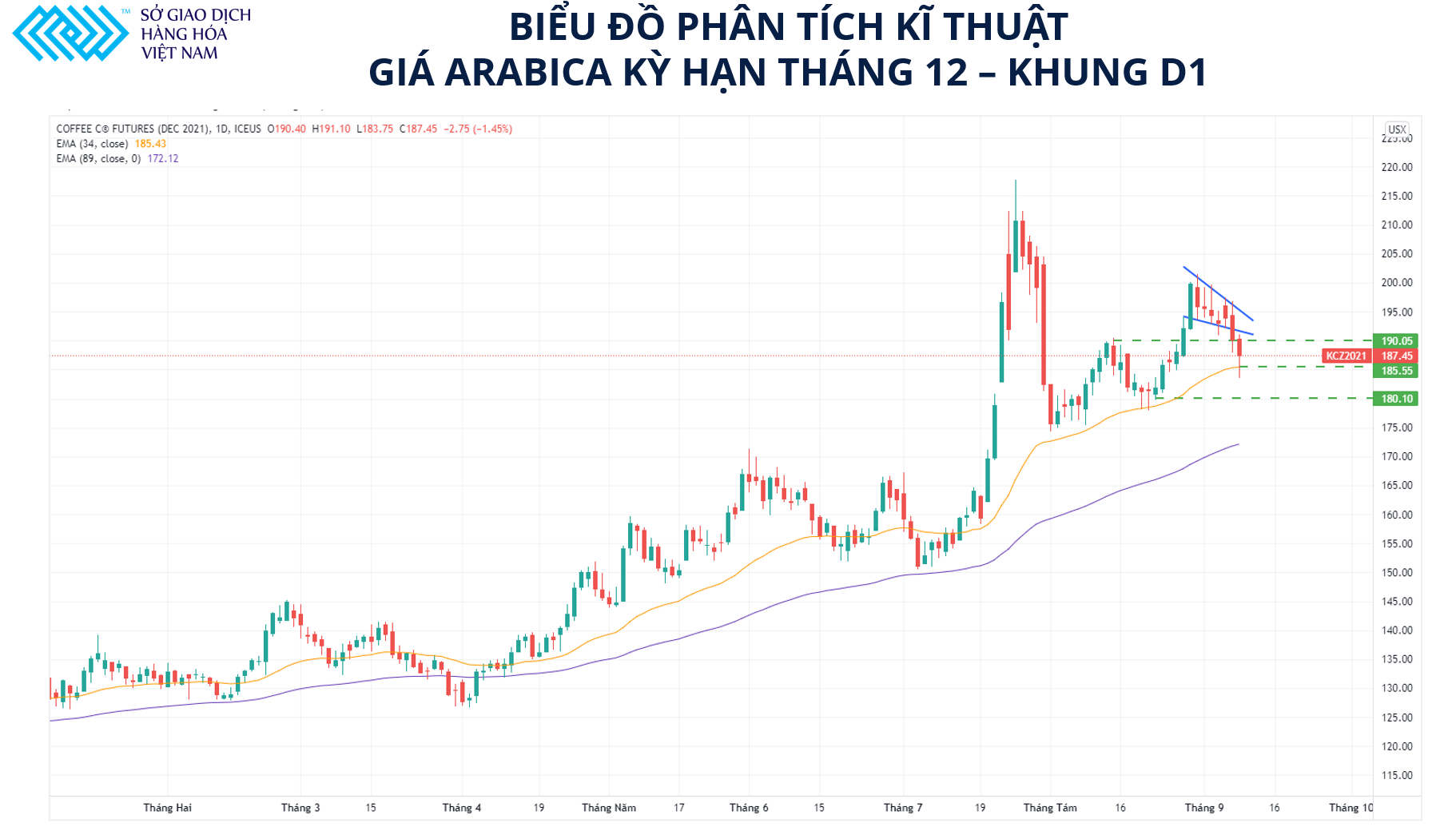 Lực bán kỹ thuật có thể tiếp tục khiến giá cà phê giảm