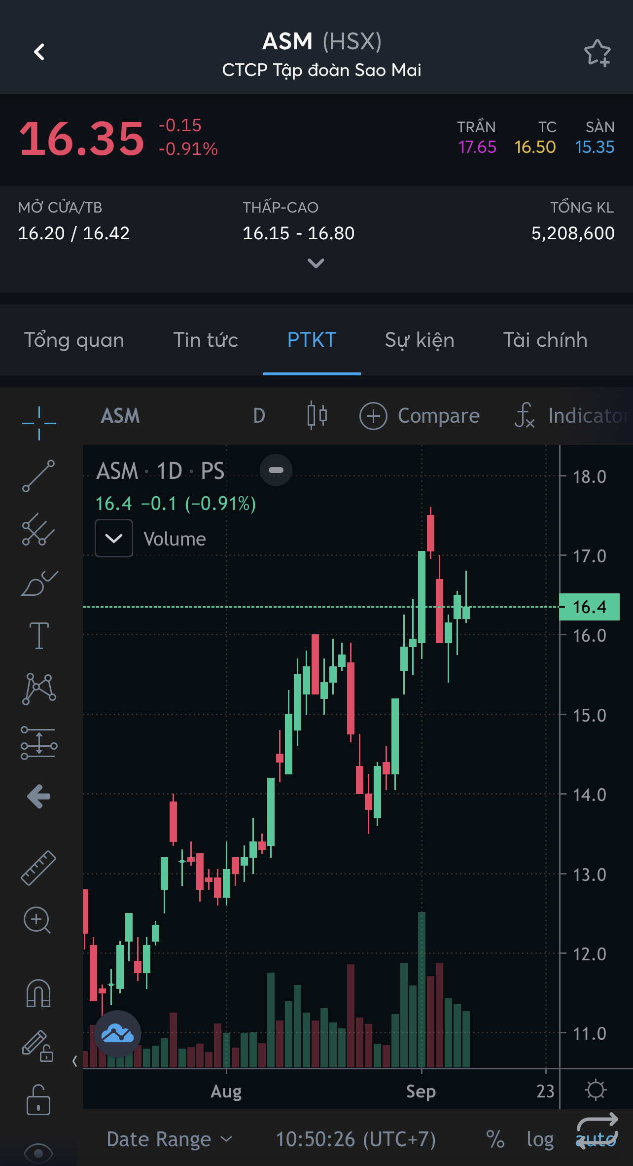 Tập đoàn Sao Mai (ASM) chưa đủ điều kiện chia cổ tức năm 2019 và 2020