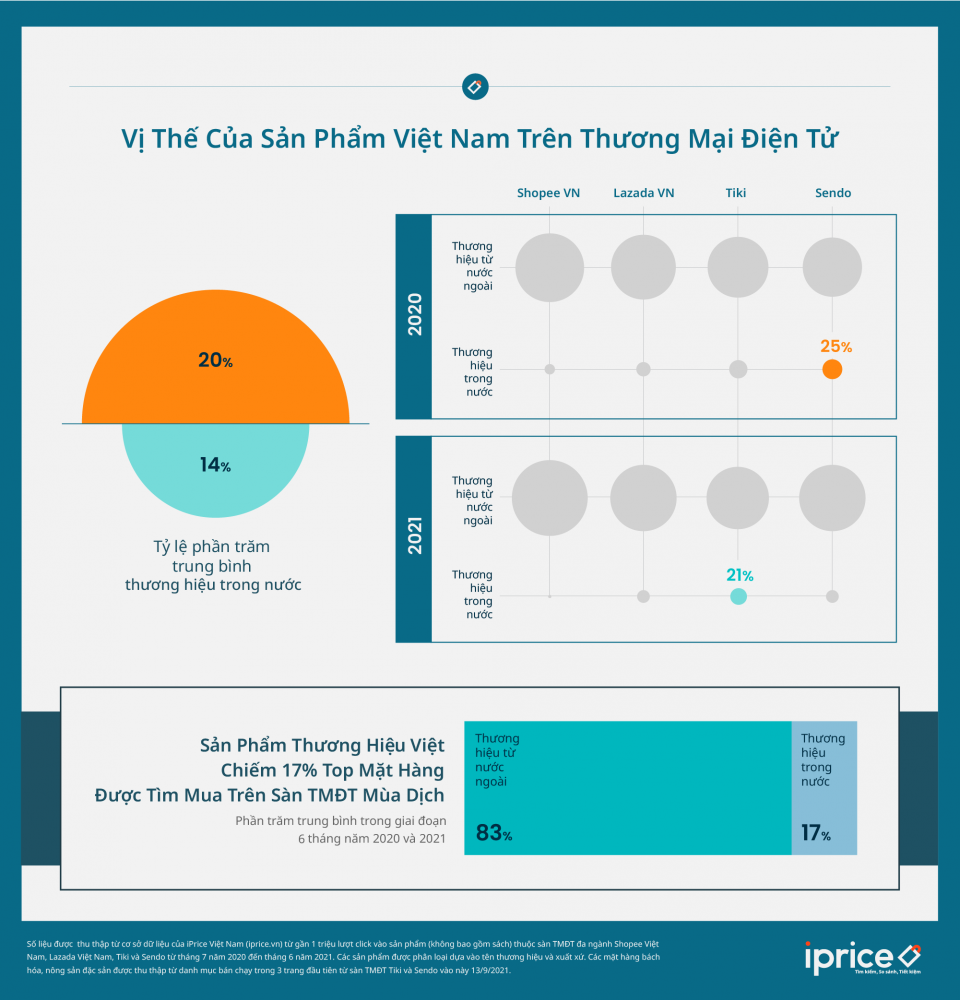 Hàng ngoại nhập “át” hàng nội địa trên sàn TMĐT Việt Nam