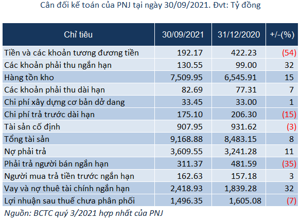 PNJ lần đầu nếm trái đắng kể từ khi niêm yết