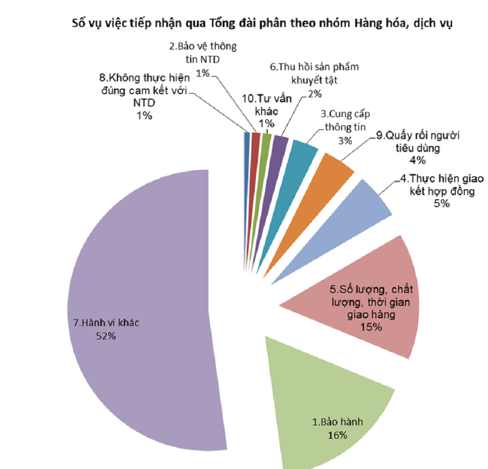Tiếp nhận giải quyết khiếu nại của Cục Cạnh tranh và Bảo vệ Người tiêu dùng gặp nhiều khó khăn