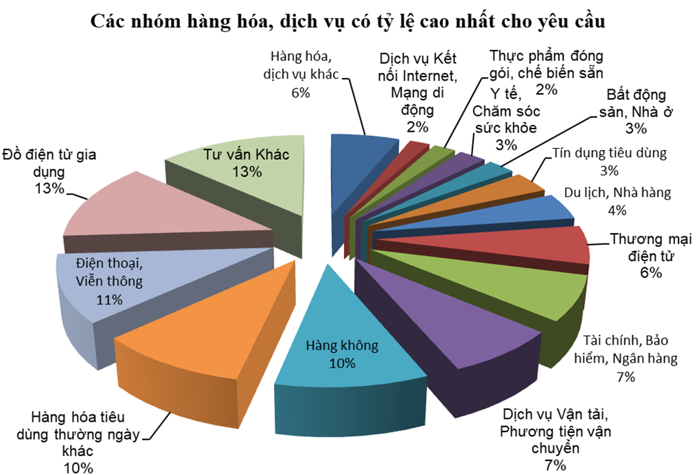 Gia tăng đột biến khiếu nại về đồ điện tử gia dụng đến Cục Cạnh tranh và Bảo vệ Người tiêu dùng