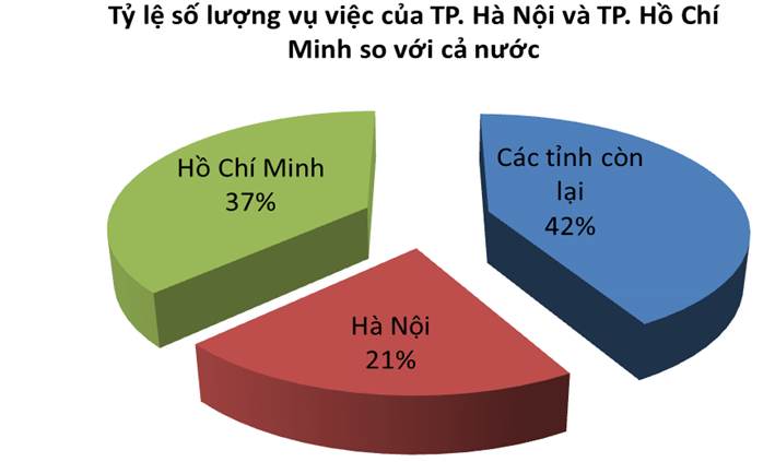 TP. Hồ Chí Minh dẫn đầu về số lượng người phản ánh, khiếu nại đến Cục Cạnh tranh và Bảo vệ Người tiêu dùng