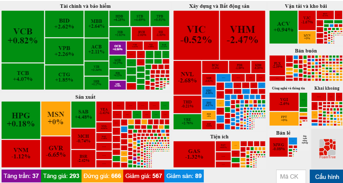 Thị trường chứng khoán ngày 311 Áp lực chốt lời cổ phiếu bất động sản, ngân hàng gồng mình không gánh nổi thị trường