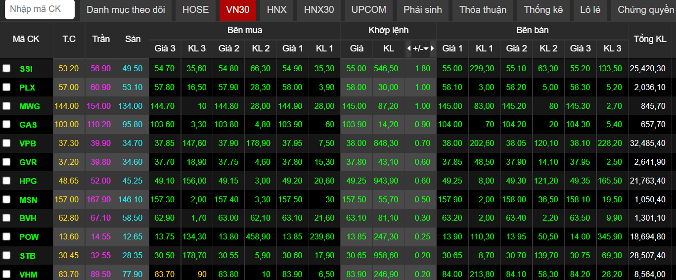 Vn-Index chính thức vượt đỉnh 1.500 điểm, dòng tiền tiếp tục hưng phấn