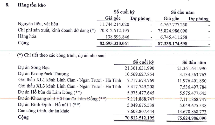 Doanh nghiệp xây lắp - nơi ông Nguyễn Đức Hưởng vừa gia nhập HĐQT: Kinh doanh thua lỗ nhưng cổ phiếu vẫn tăng bằng lần - Ảnh 3.