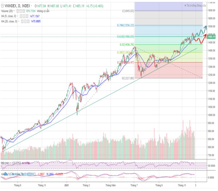 Nhóm ngành nào nhà đầu tư cần chú ý trước diễn biến phức tạp của biến chủng Omicron