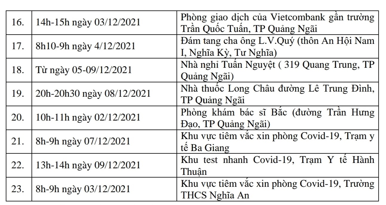 Quảng Ngãi tìm người đến nhiều địa điểm liên quan đến ca mắc COVID19