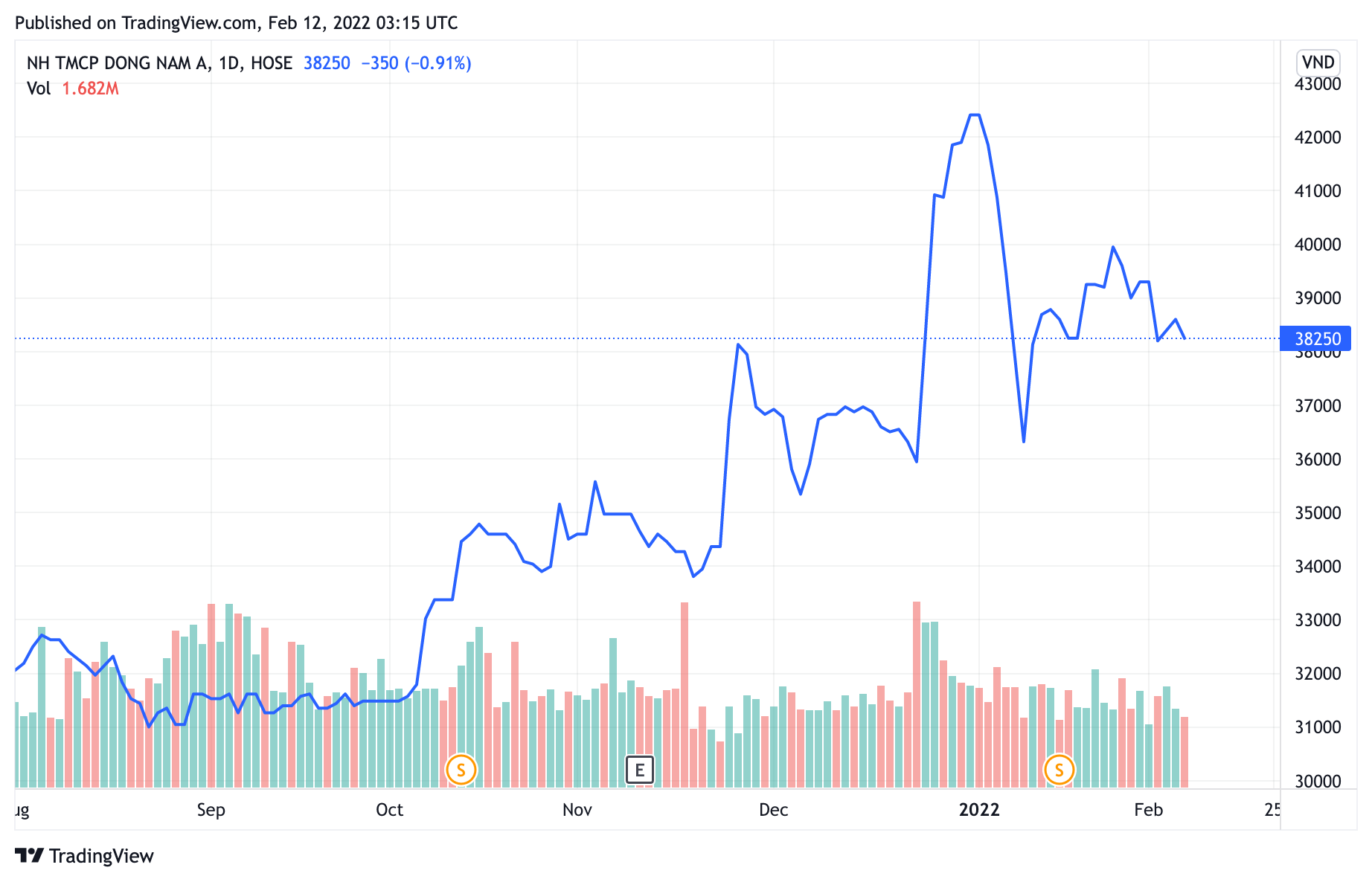 Con trai Madame Nga đăng đã bán ra hàng triệu cổ phiếu SSB - Ảnh 1.