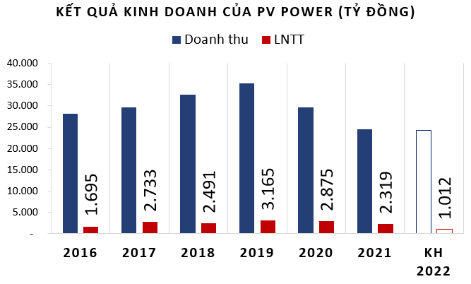 PV Power đặt kế hoạch lợi nhuận năm 2022 thấp kỷ lục - Ảnh 2.