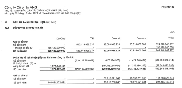 Kỳ lân VNG lỗ sau thuế 71 tỷ đồng năm 2021 do gánh khoản lỗ khoảng 1.200 tỷ của Zalo Pay