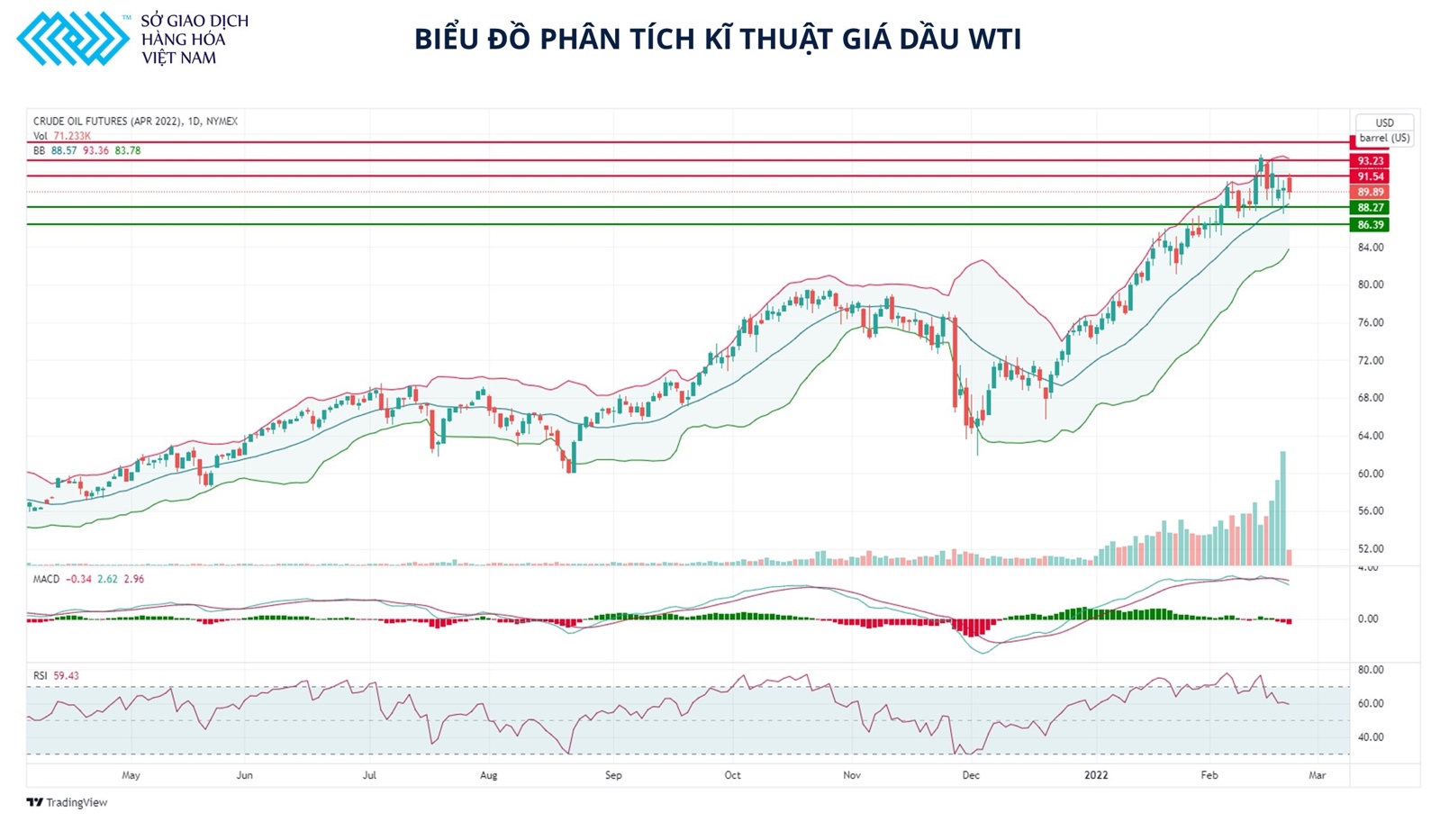 Thị trường dầu thô tìm kiếm động lực để duy trì vùng giá 90 USDthùng
