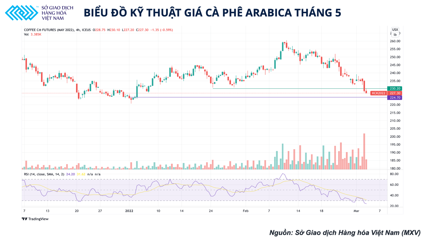 Nhập khẩu cà phê của Nga bị thắt chặt khiến giá cà phê Arabica suy yếu