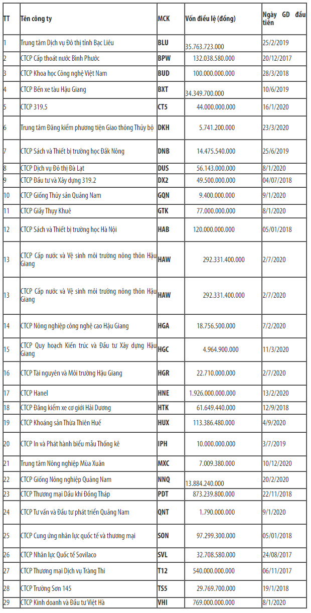 29 doanh nghiệp bị huỷ niêm yết bắt buộc trên UPCoM
