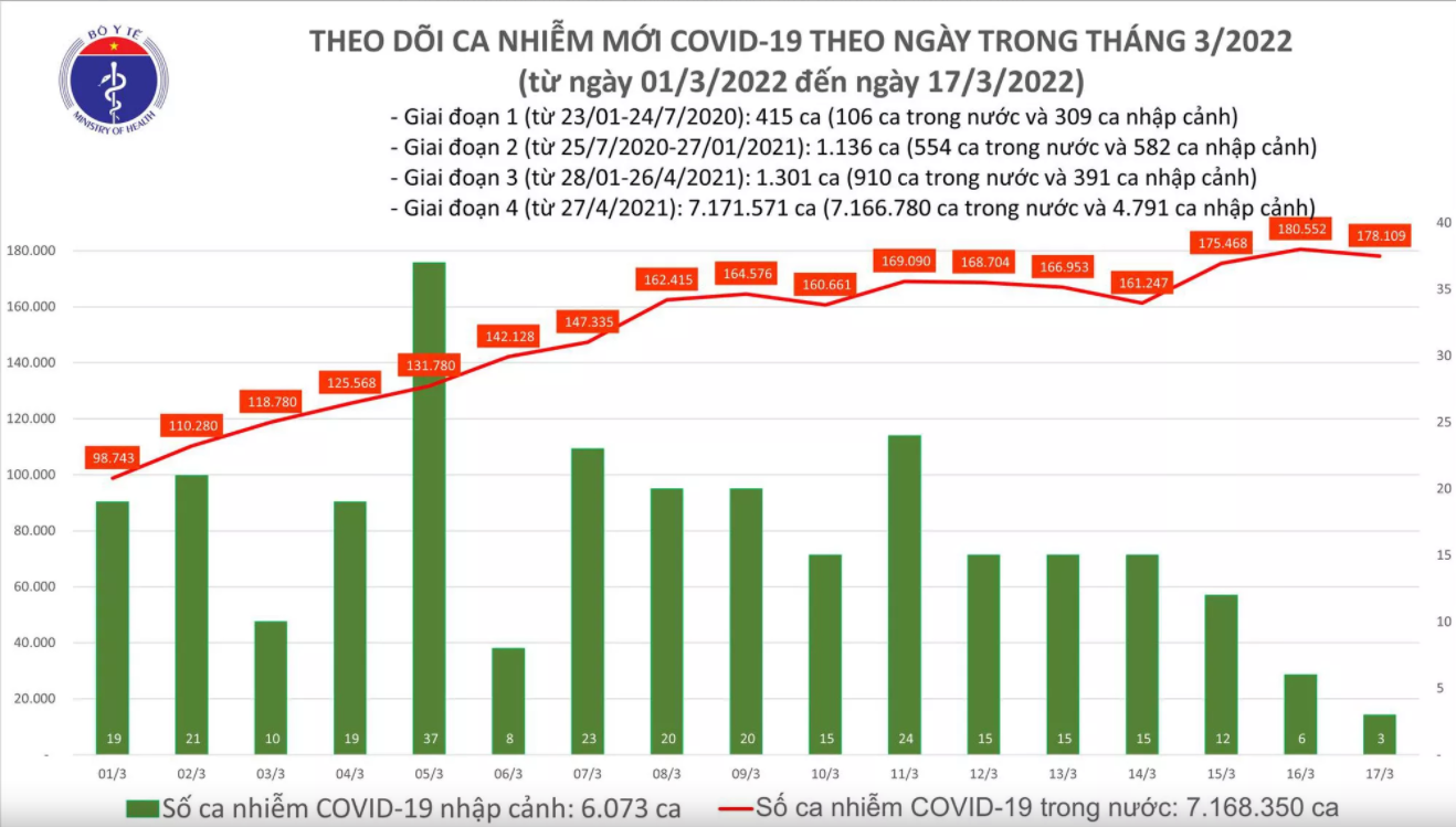 Ngày 173, thêm hơn 178.000 ca mắc mới COVID-19, Hà Nội hơn 25.000 ca