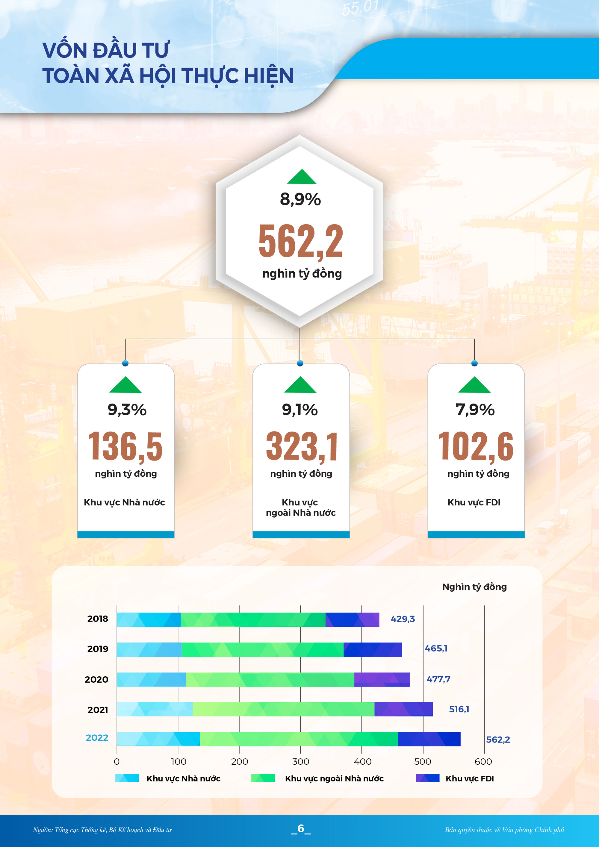 [Infographic]: Toàn cảnh KT-XH quý I/2022: Nhiều chỉ số phục hồi và khởi sắc - Ảnh 7.