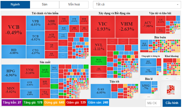 Chứng khoán rực lửa, VN-Index giảm điểm kỷ lục chưa từng có