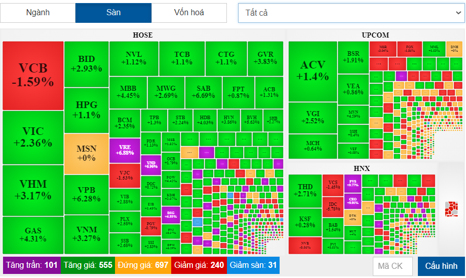 Nhà đầu tư được tiếp oxy kịp lúc, VN-Index hồi phục hơn 30 điểm