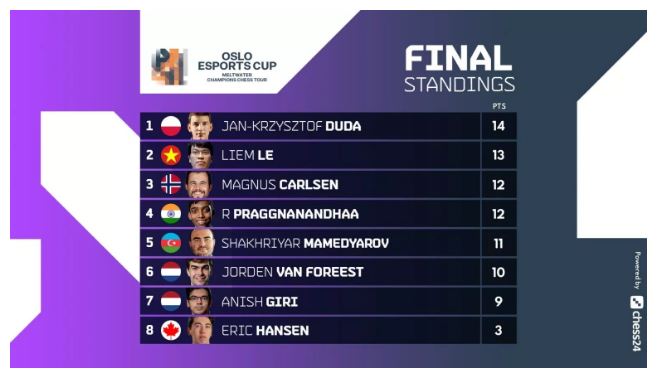 Lê Quang Liêm giành ngôi á quân Oslo Esports Cup 2022