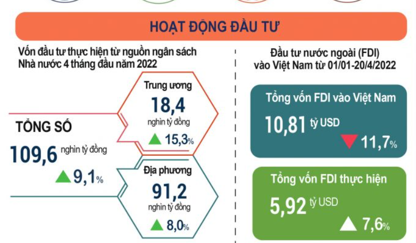 4 tháng đầu năm, vốn đầu tư thực hiện từ nguồn ngân sách ước đạt 20,6% kế hoạch