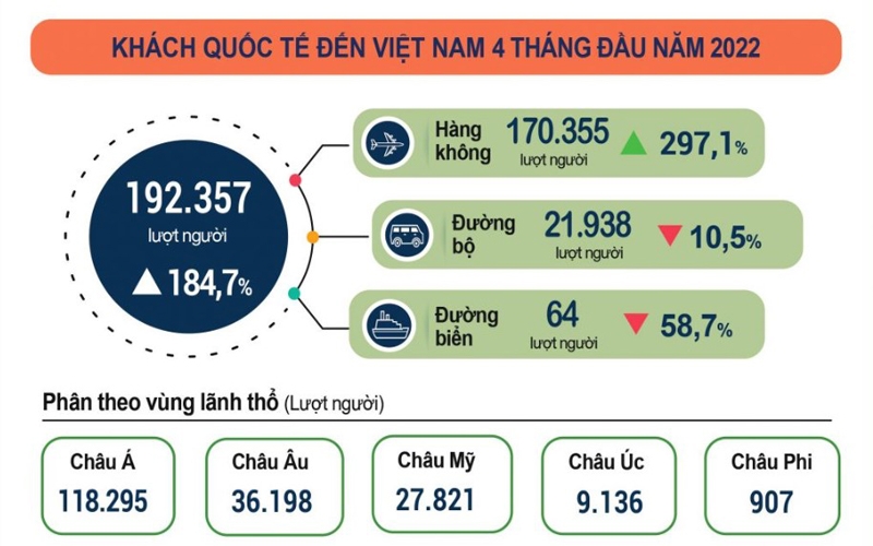 Khách quốc tế đến Việt Nam tăng gần 185% trong 4 tháng đầu năm 2022