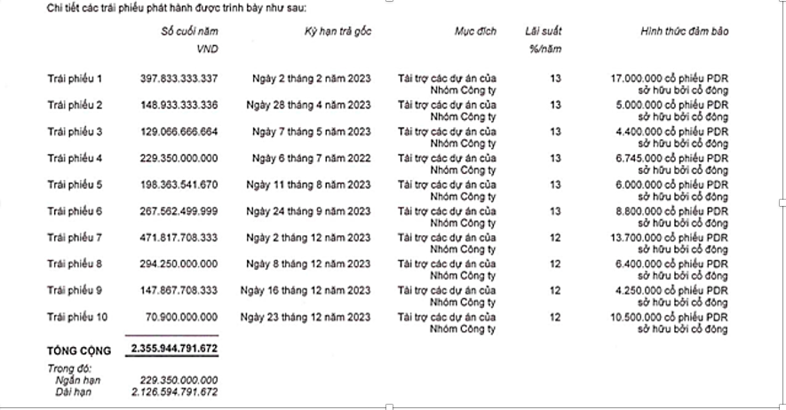 Dòng tiền thuần từ hoạt động đầu tư âm 534 tỷ đồng Phát Đạt PDR đi vay và phát hành trái phiếu đề bù đắp