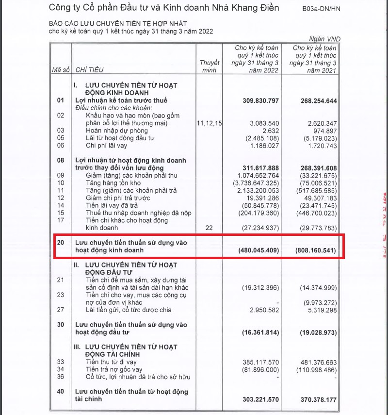 Kinh doanh kém hiệu quả Nhà Khang Điền (KDH) liên tục thế chấp tài sản là BĐS để vay nợ ngân hàng