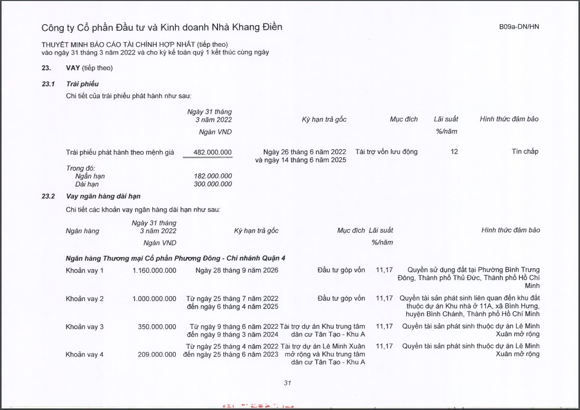 Nhà Khang Điền: Sở hữu quỹ đất ‘khủng’ tại TP Hồ Chí Minh nhưng kinh doanh ‘kém sắc’, liên tục thế chấp tài sản là bất động sản để vay nợ ngân hàng - Ảnh 1