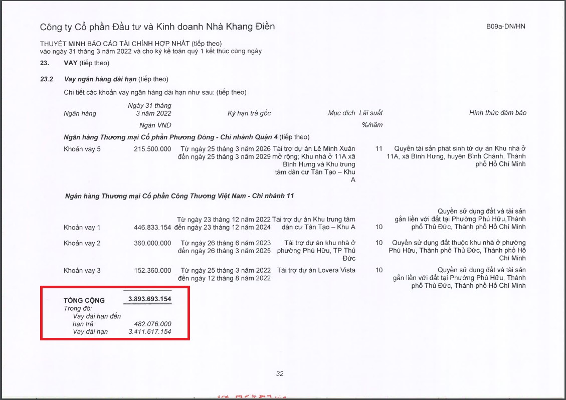 Nhà Khang Điền đã vay ngân hàng 3.893 tỷ đồng tính đến quý I/2022.  