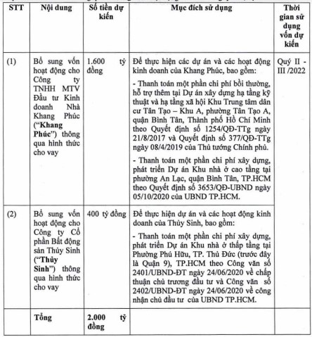 Phương án sử dụng vốn của Khang Điền (Nguồn: Nghị quyết HĐQT của KDH).  