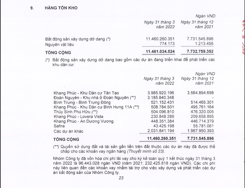 Nguồn: BCTC Hợp nhất quý I/2022 của Nhà Khang Điền.  