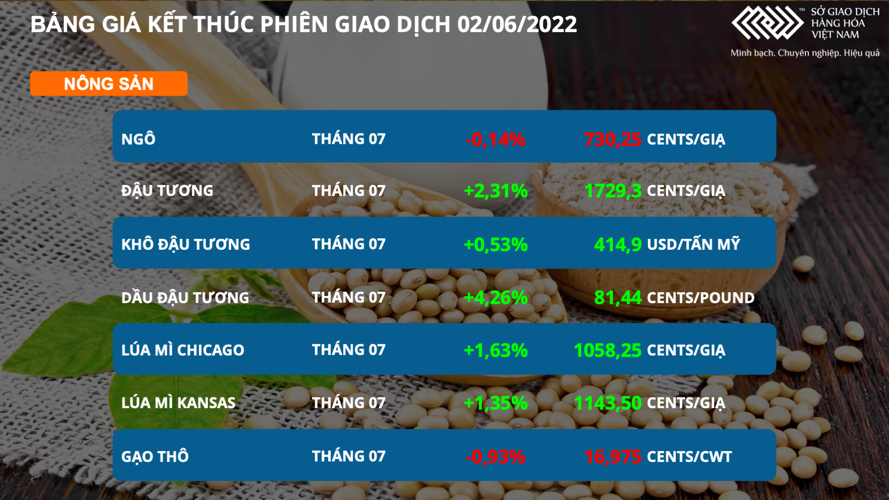 Thị trường hàng hóa 036 Kim loại cơ bản bất ngờ tăng mạnh nông sản lấy lại đà tăng