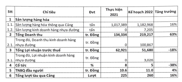 Cảng Đoạn Xá DXP đặt kế hoạch lợi nhuận đi lùi 18