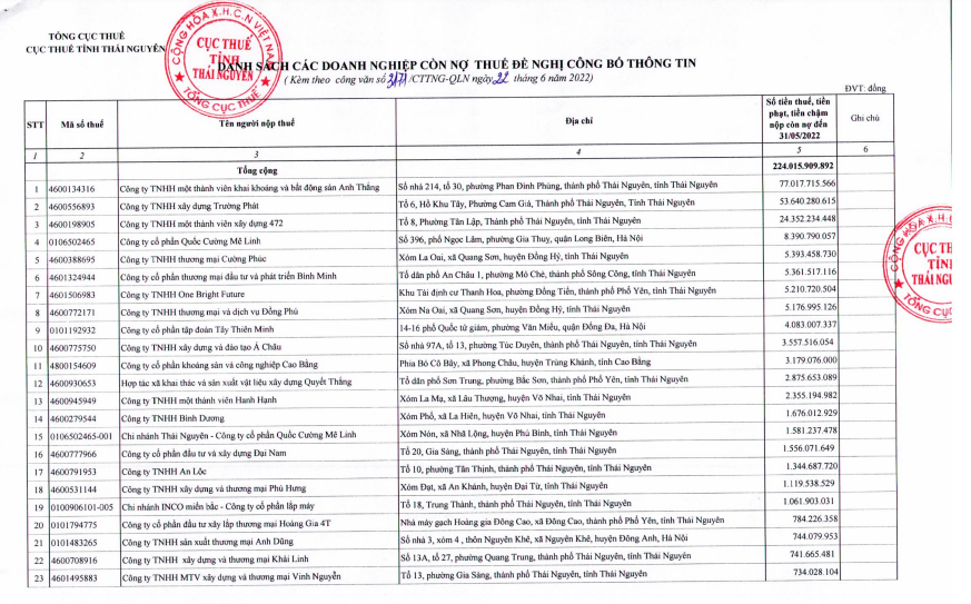 Cục thuế Thái Nguyên công khai danh sách gần 80 đơn vị chây ì nợ thuế